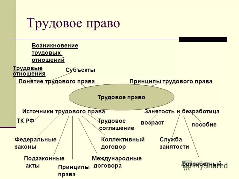 Источники субъектов. Основы трудового права схема. Составление схемы источники трудового права. Источники трудового права схема. Схема принципы трудового права РФ.