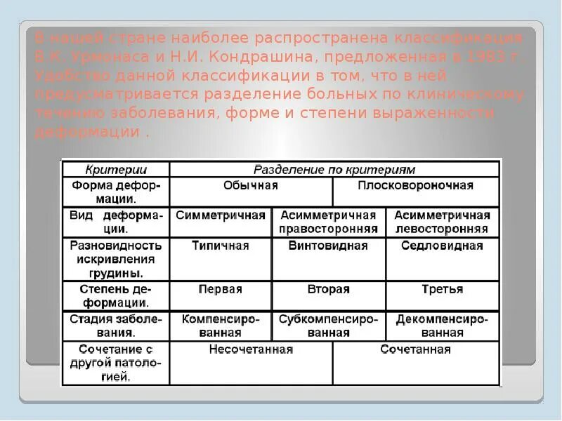 Наиболее распространенная классификация. Классификация урмонас и кондрашина. классификация воронкообразной деформации по кондрашину. классификации кондрашина н. и.. классификация воронкообразной гк.