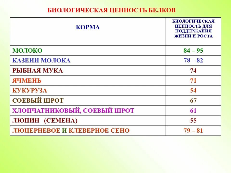 Биологическая ценность белков. Понятие о биологической ценности белков. Биологическая ценность белка. Протеин в кормах. Биологическая ценность пищевого белка