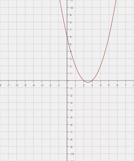 Парабола y x2. Игрек равен 2 Икс в квадрате. Функция Игрек равно минус 2 Икс в квадрате. Y 10 X график функции. 5 игрек плюс 3 в квадрате