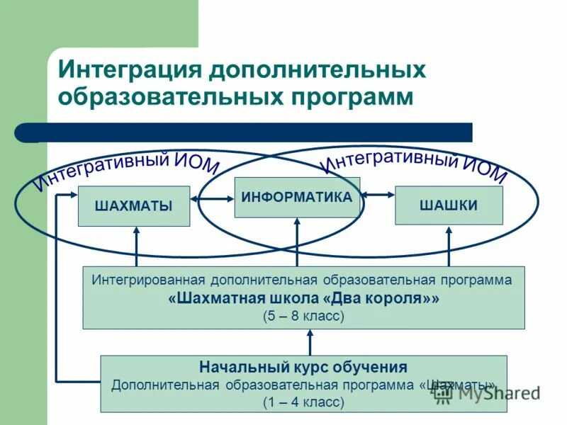 Доп образование экономика. Интегрированные образовательные программы. Комплексная образовательная программа. Интегрированные программы дополнительного образования. Интегрированная программа это.