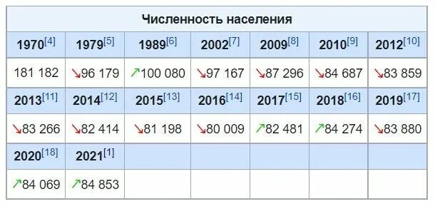 Население новгорода на 2024 год. Численность населения Новгородской области. Население Великого Новгорода по годам. Великий Новгород численность населения. Великий Новгород количество жителей.