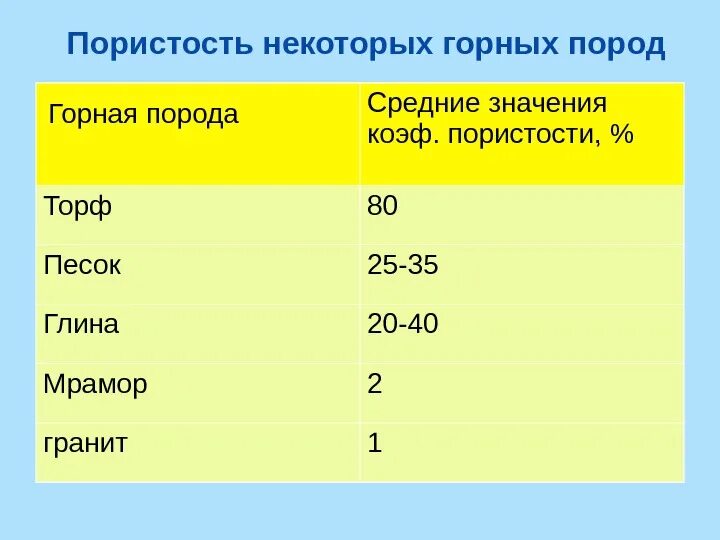 Пористость песка. Пористость суглинка. Как найти коэффициент пористости грунта. Пористость песка. Коэффициент пористости породы.
