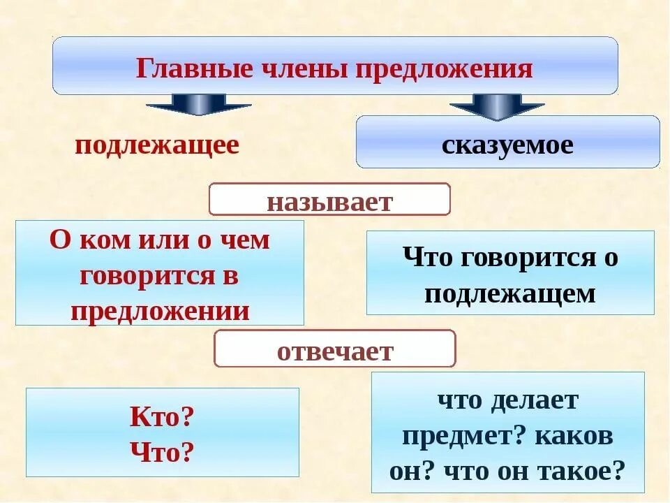 Дерево это подлежащее. Схема подлежащее сказуемое для 2 класса. Правило по русскому языку 2 класс подлежащее сказуемое. Памятка русский язык 2 класс подлежащее и сказуемое. Как определяются сказуемые и подлежащие.