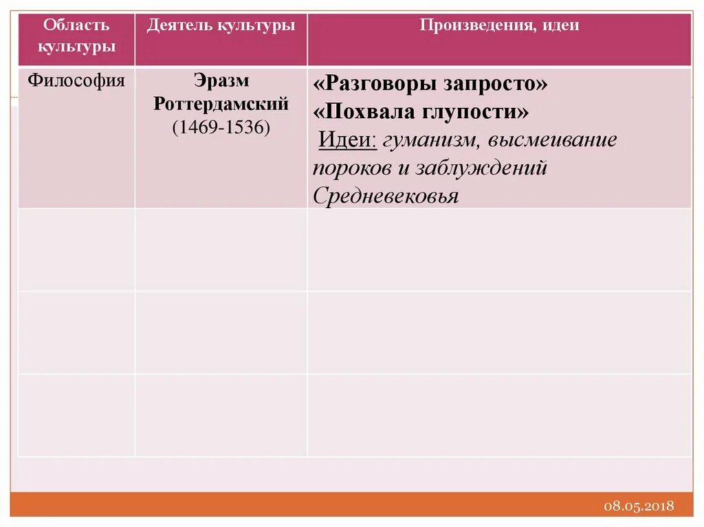 Гуманисты история 7 класс таблица. Великие гуманисты Европы Эразм Роттердамский. Область культуры деятель культуры произведения идеи. Великие гуманисты Европы таблица. Область культуры деятель культуры произведения идеи таблица.