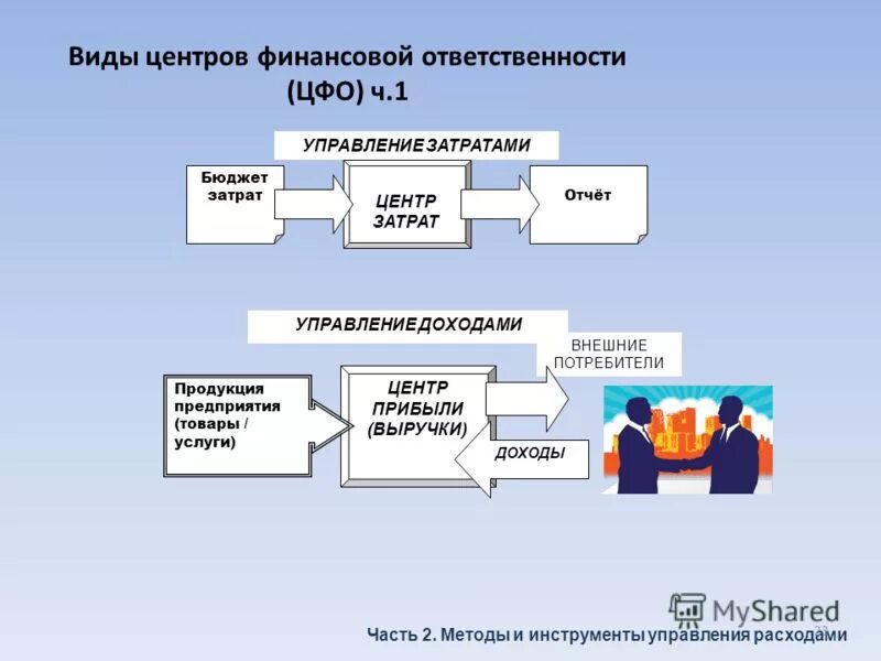 центрами прибыли могут быть. центры прибыли предприятия. центр затрат и прибыли. центр затрат и центр прибыли. центр прибыли пример.