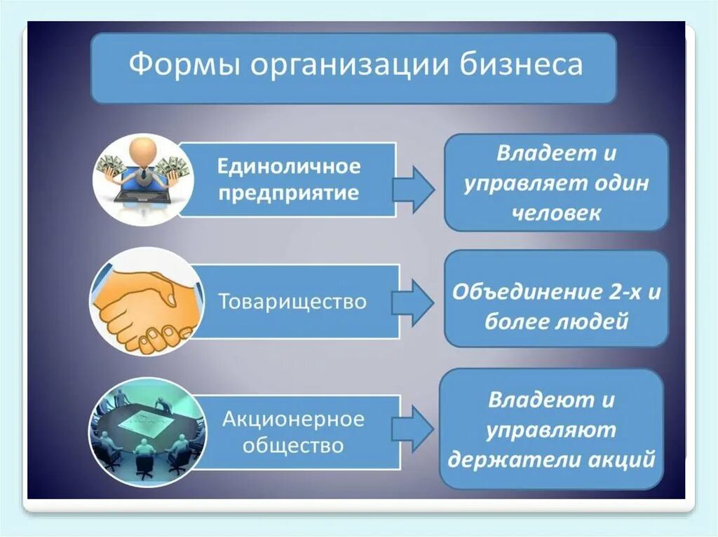 Формы и типы бизнеса. Формы организации бизнеса. Организационные формы бизнеса. Организанонные форма бизнеса. Виды и формы организации бизнеса.