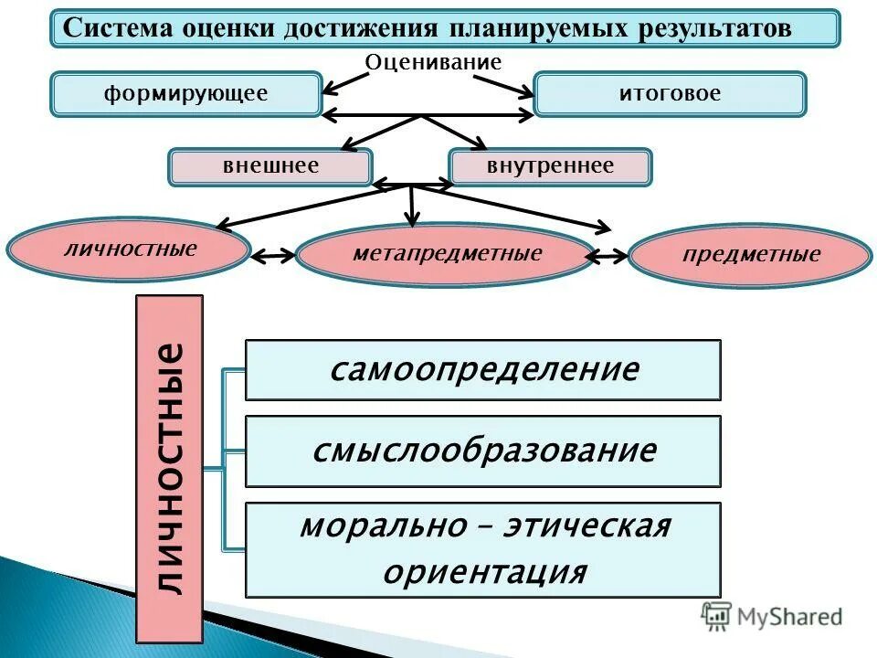 Система оценки результатов. Система оценки планируемых результатов. Системы оценивания результатов обучения. Схема системы оценивания результатов. 9 результат обучения