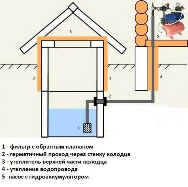 Схема водопровода из скважины в баню. Схема подключения водоснабжения в бане. Схема водопровода в бане. Схема зимнего водопровода в бане. Подача воды в баню