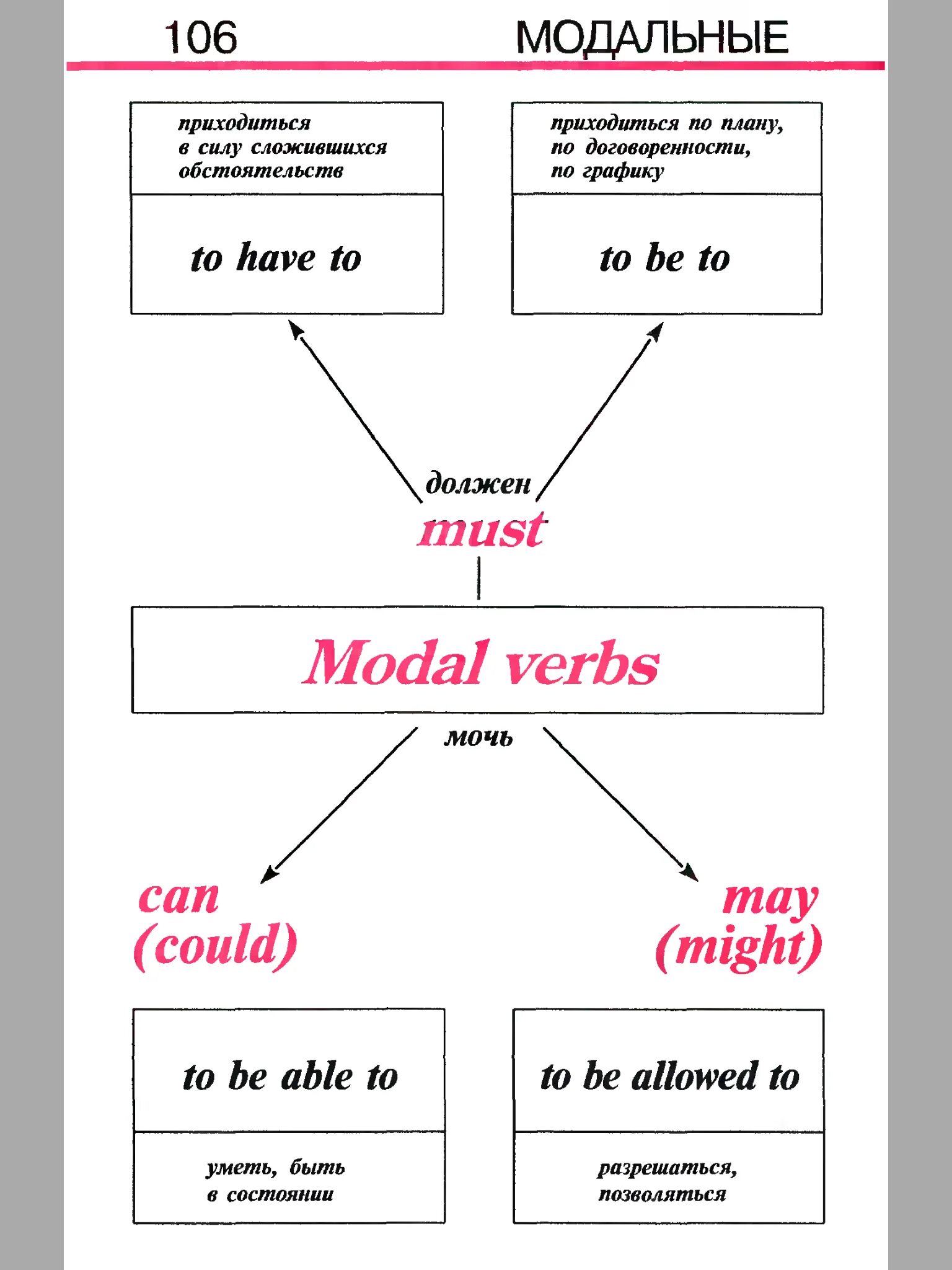 Able allowed. Модальные глаголы в английском языке. Модальные глаголы в английском таблица. Виды модальных глаголов в английском языке. Модальные глаголы в английском конспект.