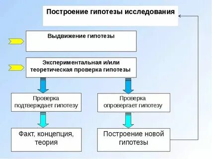 Гипотеза как метод познания