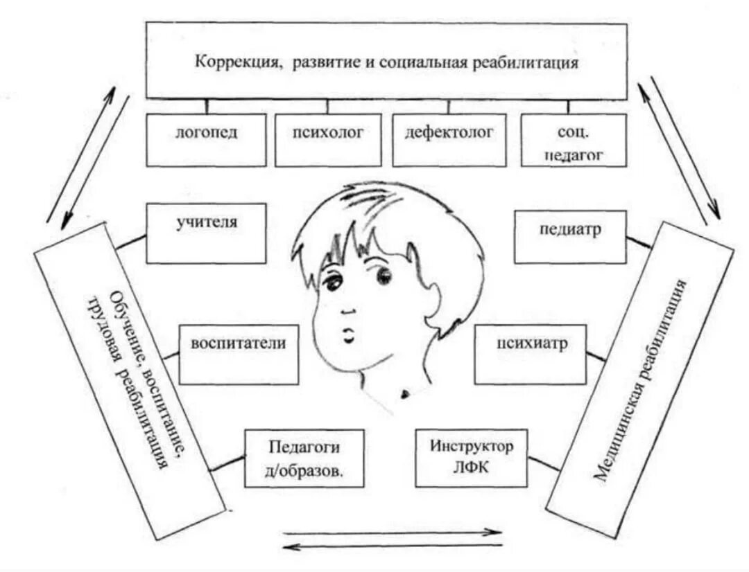 Коррекционно логопедическая группа. Схема психолого-педагогического сопровождения ребенка. Схема модели психолого-педагогического сопровождения. Логопедические схемы. Схема нарушений детей с ОВЗ.