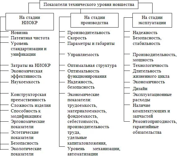 Показатели технического уровня продукции. Показатели уровня техники производства. Показатели технического уровня новшества. Коэффициент технического уровня. Оценка уровня производства