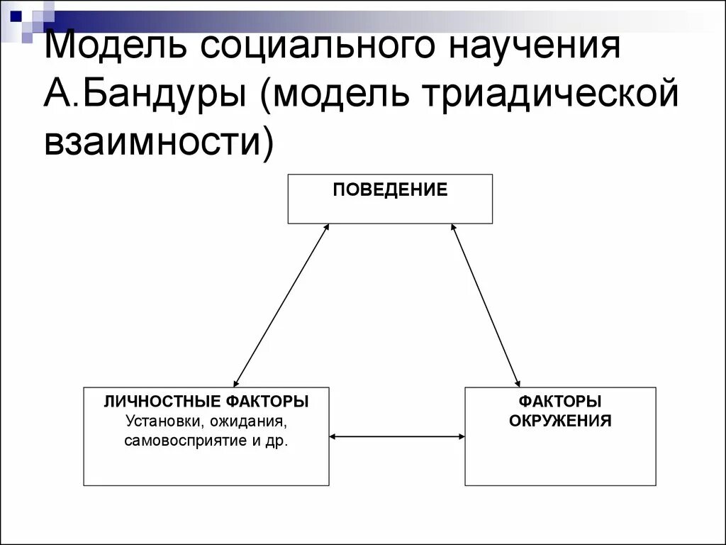 Теория социального научения (социально-когнитивная теория) а. бандуры. Теория социального научения бандуры кратко. Бандура схема поведения. Бандура социальное научение схема.