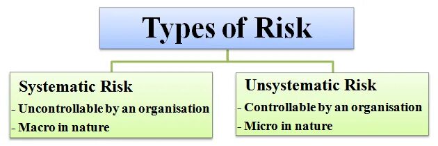 Types of unsystematic risk. Systematic risk. Types of risks. Systemic risk. Risk system