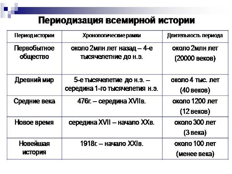 Перечисли в хронологической последовательности этапы. Этапы всемирной истории. Периодизация всемирной истории. Периодизация истории таблица. Таблица исторических периодов.