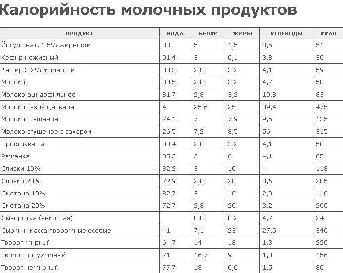 Молоко калорийность белки жиры углеводы таблица. Молоко БЖУ на 100 грамм. Калорийность молочной продукции на 100 грамм. Таблица калорий молочных продуктов. Содержание белка в продуктах с калорийностью