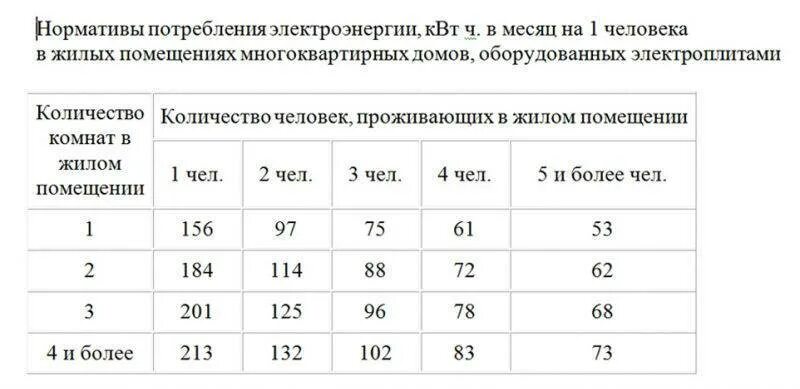 Какая социальная норма потребления электроэнергии. Норма потребления электроэнергии на 1 человека в месяц. норматив потребления электроэнергии по счётчику на 1 человека. норматив расхода электроэнергии на 1 человека в месяц. нормы потребления электроэнергии потребление на один дом.