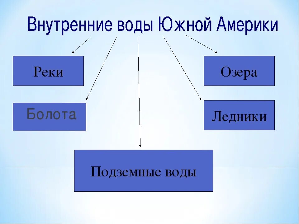 Укажите ошибку в данной схеме