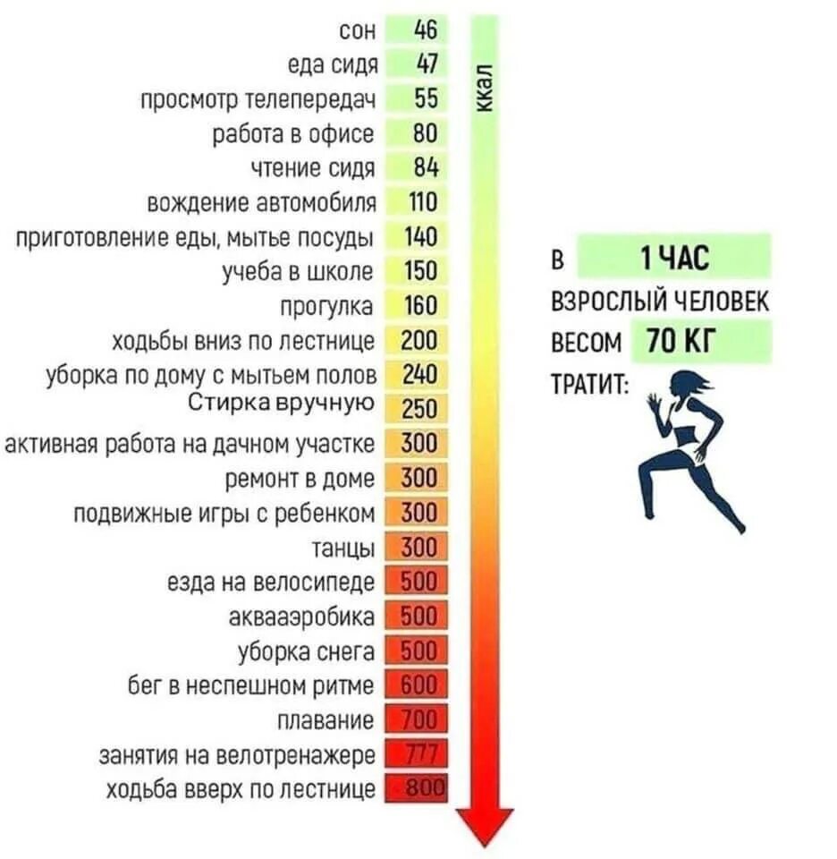 Сколько время надо ходить. Количество калорий при беге. Потребление калорий бег. Расход КАЛОРИЙПРИ Ьеге. Количество калорий сжигаемых за 1 час.