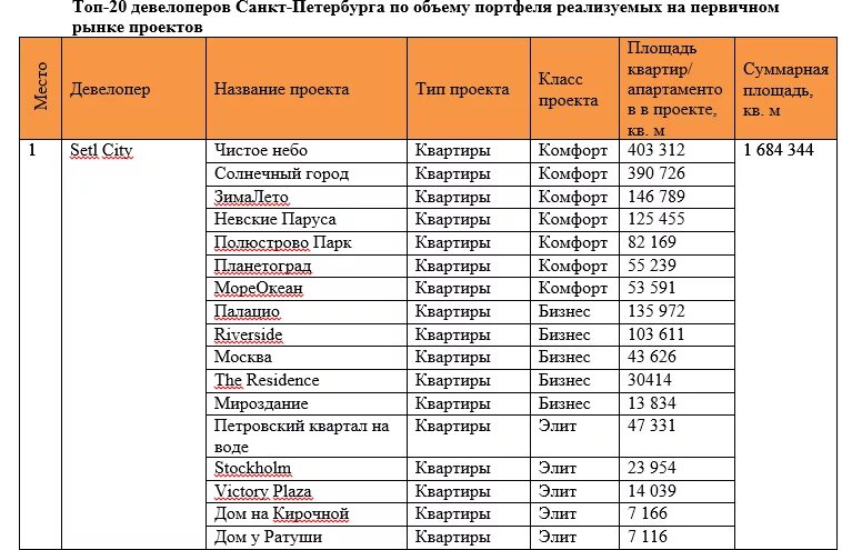 Рейтинг девелоперов. Девелоперы Санкт-Петербурга. Крупные девелоперы. Строительные фирмы Санкт-Петербурга список. Крупнейшие компании Санкт-Петербурга.