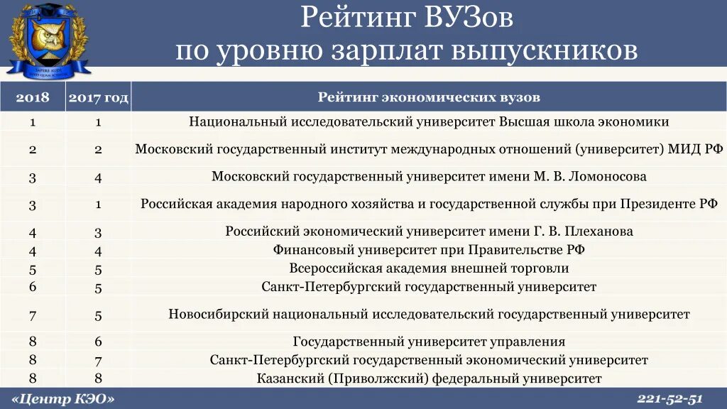 Рейтинг экономических вузов. Лучшие экономические вузы Москвы. Рейтинг вузов по зарплатам выпускников. Рейтинг экономических вузов России. Экономические институты рф