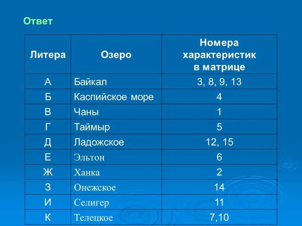 Название озер. Озёра России список. Самые крупные озера России. Имена озёр в России. 10 русских озер