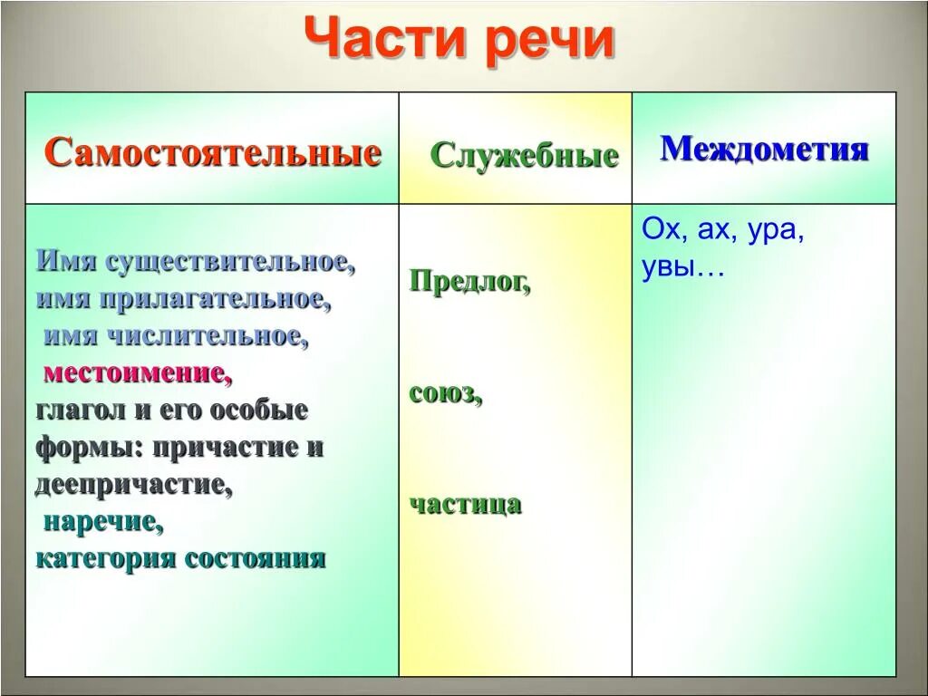 Ненавидимый часть речи. Части речи 5 класс таблица самостоятельные и служебные междометия. Части речи самостоятельные и служебные междометия таблица. Части речи самостоятельные служебные междометия 7 класс. 7 Класс таблица части речи самостоятельные, служебные, межд.