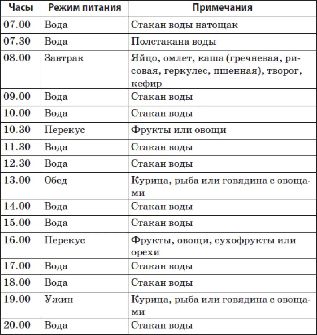 Кушать через 2 часа. График правильного питания для похудения. Расписание питания для похудения на день. График правильного питания по часам. Как правильно составить график питания для похудения.