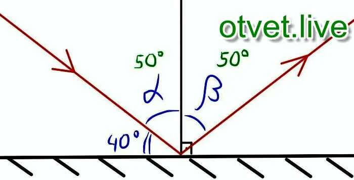 Угол отражения 0 градусов. Угол падения 0 градусов. Угол падения 0 градусов картинка. Угол падения ноль. Угол падения равен 0 градусов.