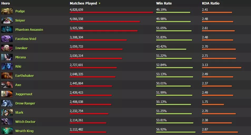 Донат таблица. Таблица популярности персонажей в доте 2. Самые популярные игроки дота 2. Статистика героев Dota. Статы героев дота 2.