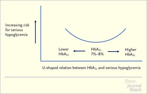 Increasing risk