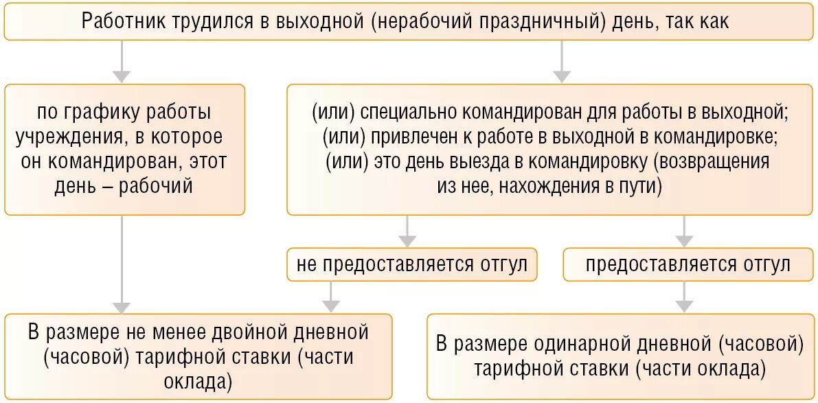 Тк отгулы за работу в выходной день. Приказ на работу в выходной день в командировке. Привлечь к работе в выходной день. Компенсация за нерабочие праздничные дни. Компенсация за работу в выходные и праздничные дни.