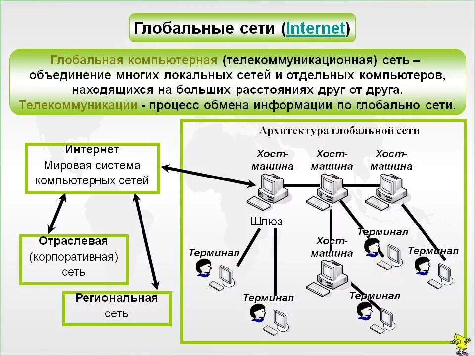 Проекты 11 класс интернет. Компьютерные сети. Виды глобальных компьютерных сетей. Типы сети интернет Глобальная. Глобальная сеть схема соединения.