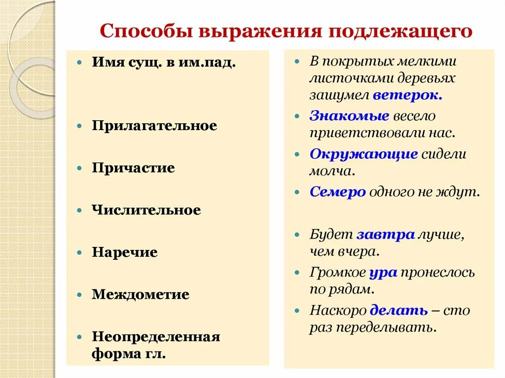 Способы выражения подлежащего. Способы выраденияподлежащешо. Предложение где подлежащее выражено причастием. Подлежащее выражено прилагательным примеры.