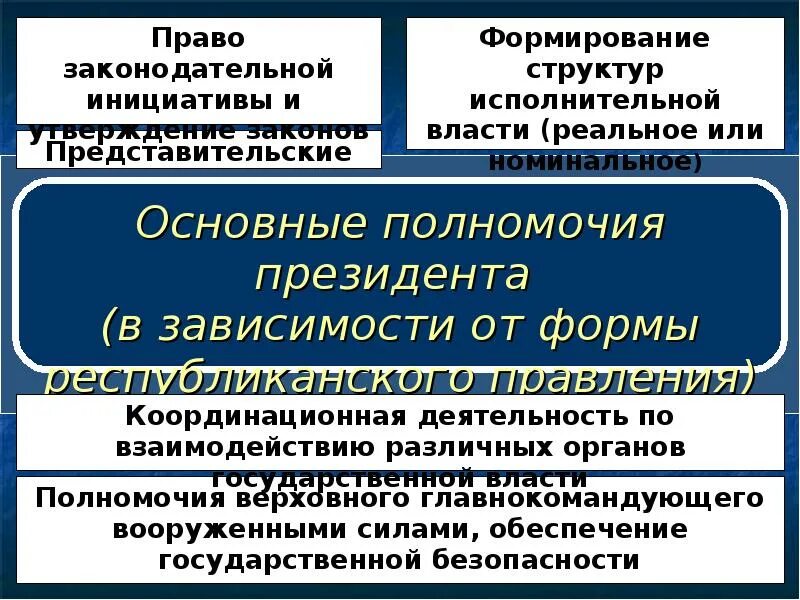 Политические институты государственной власти. Полномочия институтов гос власти. Назовите полномочия институтов гос. Власти. Институты государственной власти РФ И их функции.