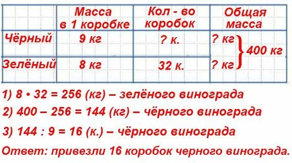 В магазин привезли 400 кг зеленого. В магазин привезли 48 коробок с зеленым. Задача про кг винограда. Четыреста килограмм.