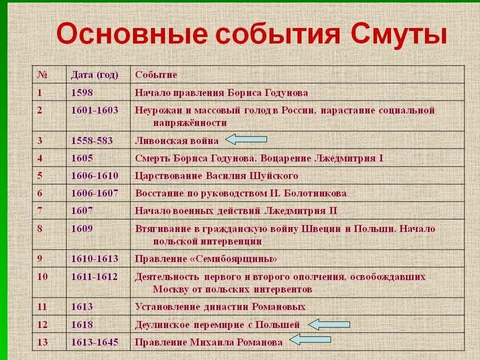 Смутное время период. Основные события смуты 1598-1613. Основные события смутного времени 17 века. Смутное время начала 17 века основные события. Россия в 17 столетии основные события смутного времени.