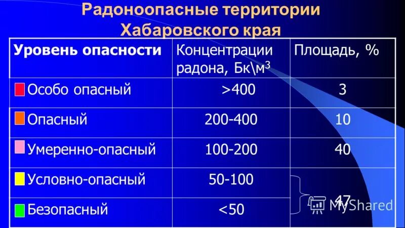 Максимальный уровень концентрации. Норма радона в помещении. Концентрация радона. Опасный уровень концентрации радона. Показатели радона.