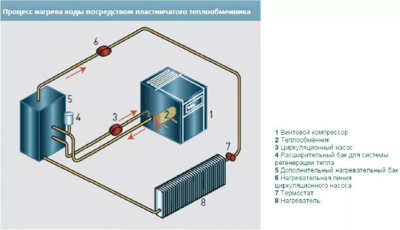 Процесс нагрева воздуха. Теплообменник для воды рекуперации тепла. Тепловой насос с рекуператором схема. Пластинчатый теплообменник схема. Рекуперация тепловой энергии компрессора.