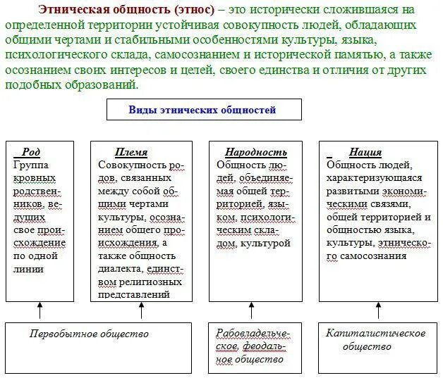 Этнические общности схема. Этнические общности таблица. Виды этнических общностей схема. Исторические этносы Обществознание.