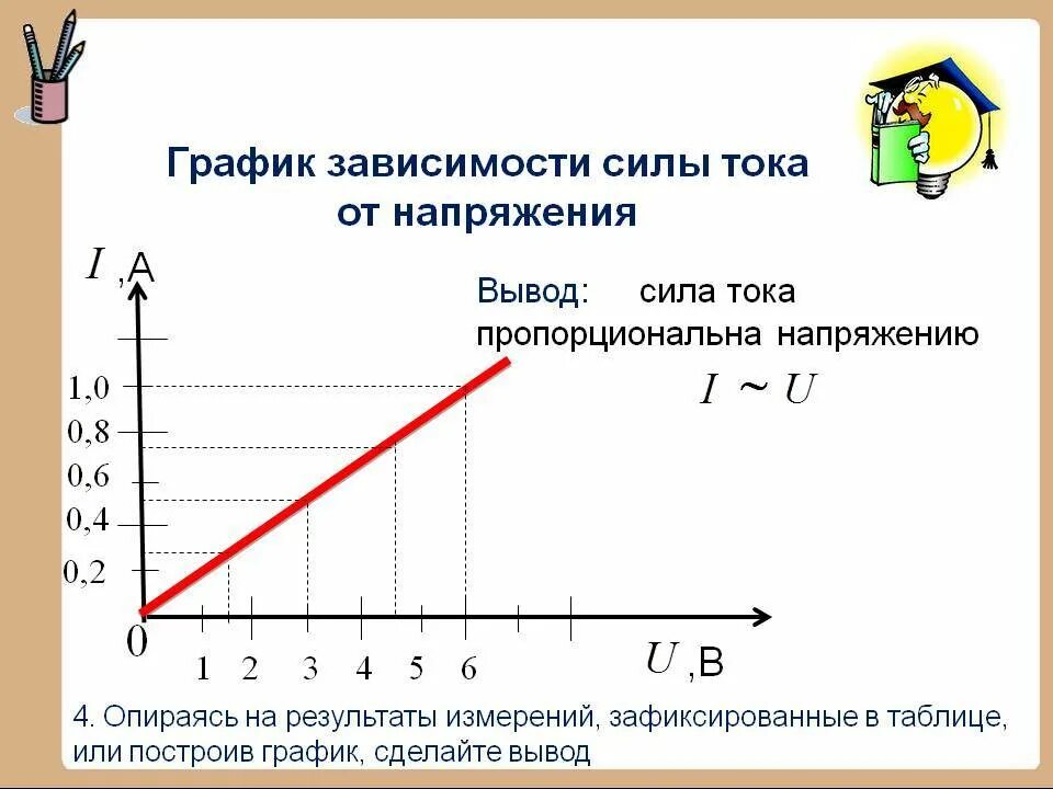 График силы тока и напряжения в цепи. График зависимости мощности тока от напряжения. График зависимости мощности от напряжения. График зависимости силы тока от напряжения. Зависимость силы тока от напряжения задачи