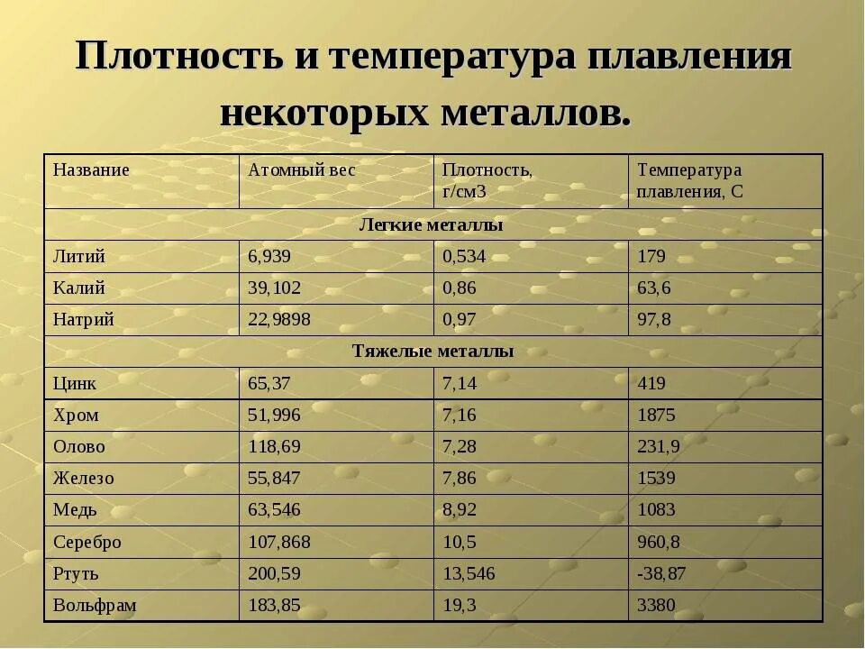 Медь относится к группе. Таблица плотности и температуры плавления металлов. Температура плавления металлов и сплавов таблица. Температура плавки металлов таблица. Температура плавления сплавов таблица.