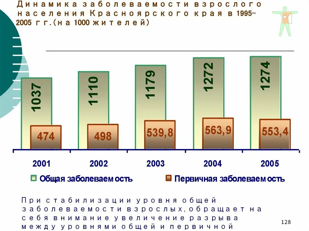 Общая заболеваемость это. Заболеваемость взрослого населения уровни. Динамика общей заболеваемости населения. Заболеваемость взрослого населения на 1000 населения. Уровень красноярск купить