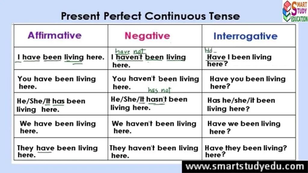 Present perfect Continuous. Present perfect present perfect Continuous past perfect past perfect Continuous. Present perfect Continuous таблица. Таблица present perfect con.