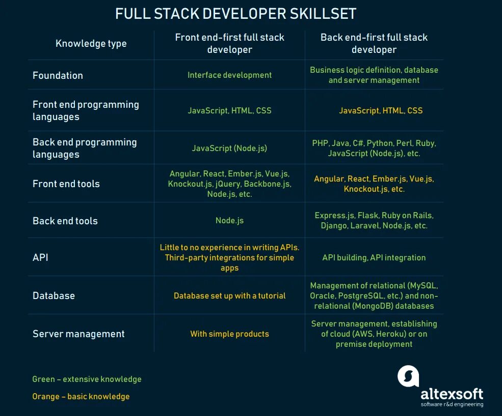 Цель javascript. Full Stack Разработчик. Frontend языки программирования. Frontend Разработчик языки программирования. Frontend-, Fullstack-разработчики.