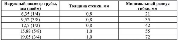 Радиус изгиба медной трубы. Минимальный радиус изгиба медной трубки. Радиус изгиба медной трубки. Минимальный радиус загиба трубы. Минимальный и максимальный радиус