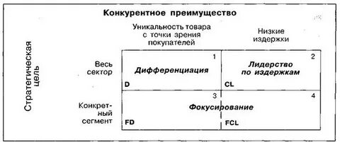 Дифференциация конкурентные преимущества