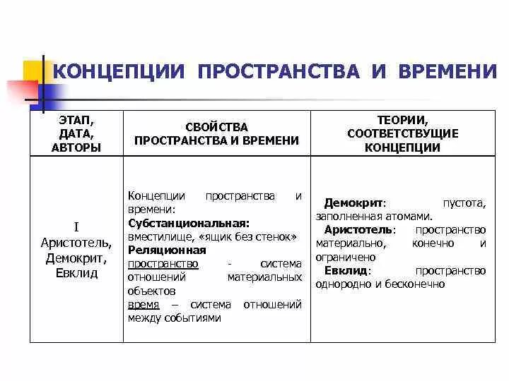 Понятие время в разных науках. Концепции соотношения пространства и времени таблица. Основные философские концепции пространства и времени. Концепции пространства и времени в философии. Концепции в понимании пространства и времени.