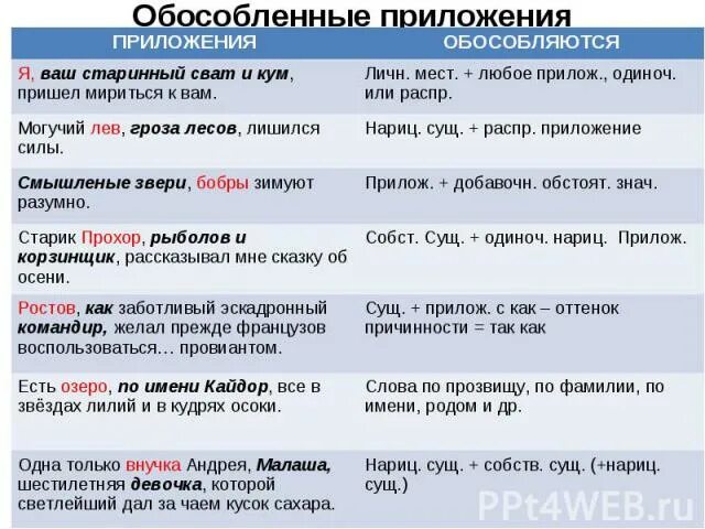 8 предложений обособленные приложения. Таблица с обособленными приложениями. предложения с обособленными приложениями. предложения с приложением примеры. обособленные приложения примеры.